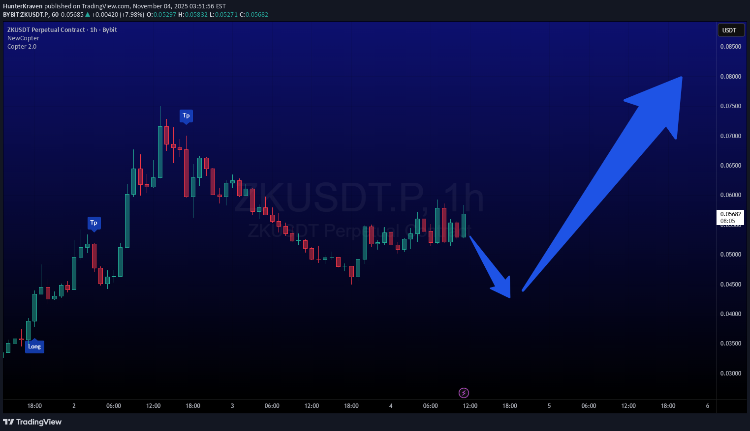 خریدZK،تکنیکال،HunterKraven