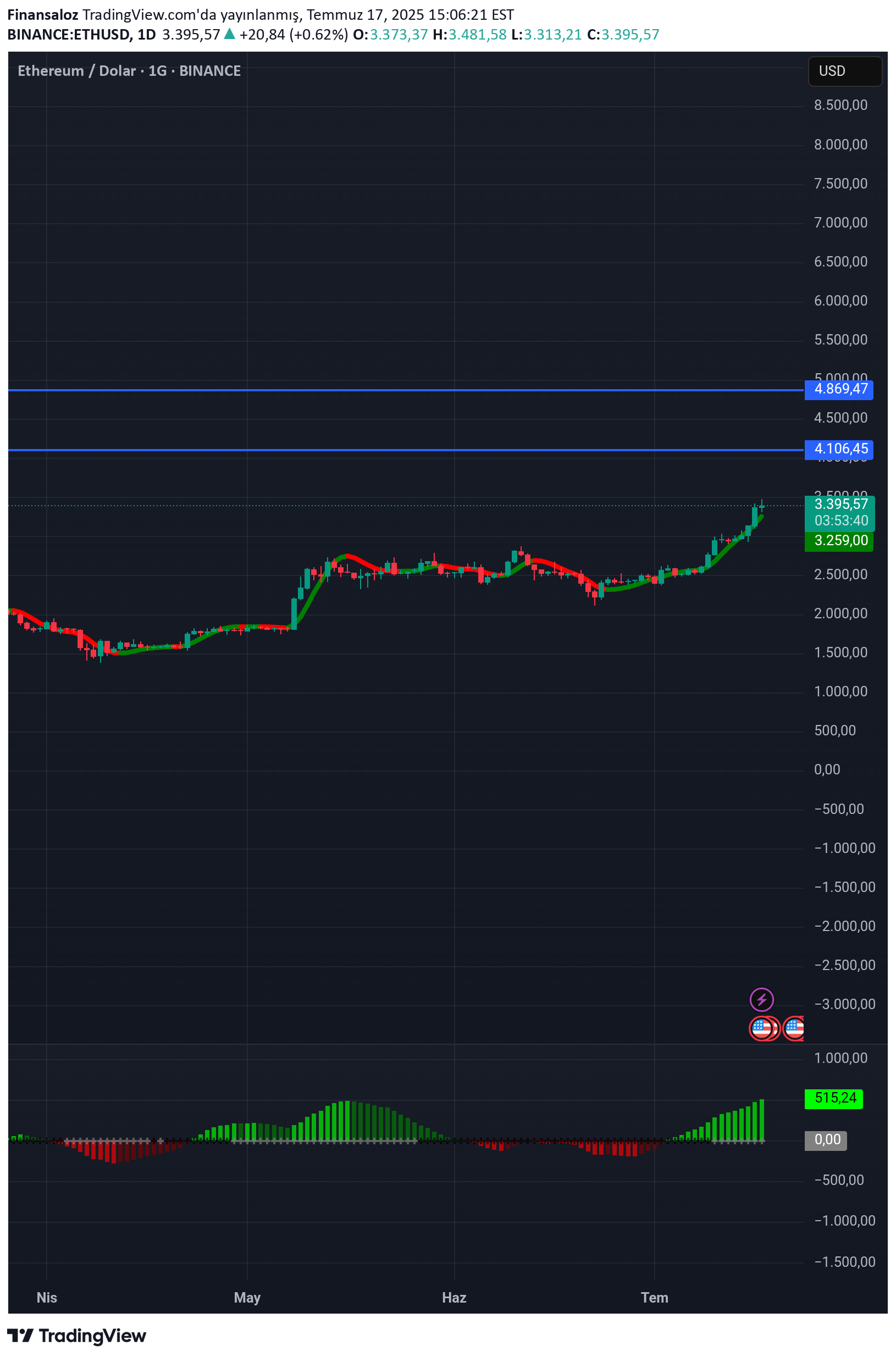 ETH،Technical،Finansaloz