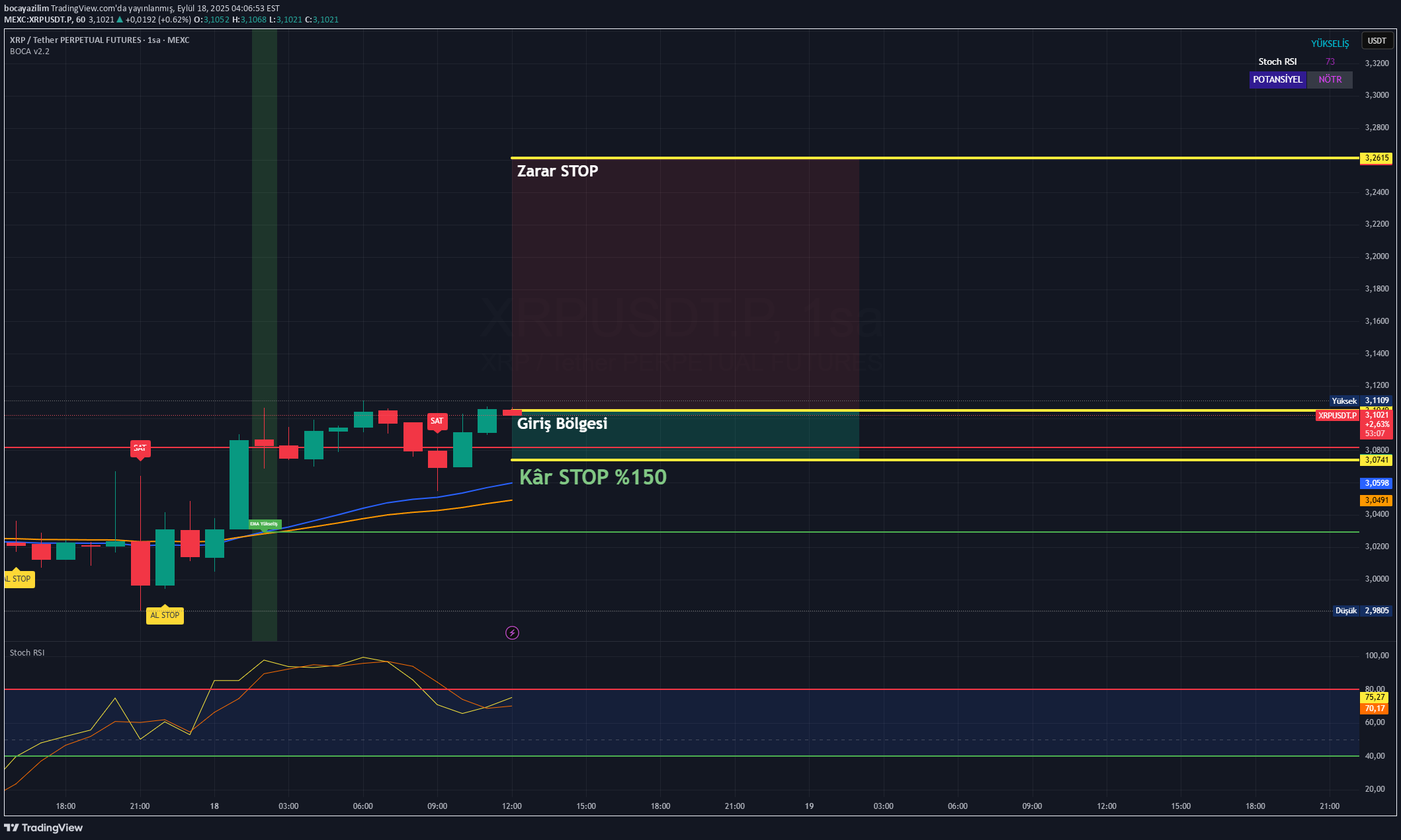 فروشXRP،تکنیکال،bocayazilim