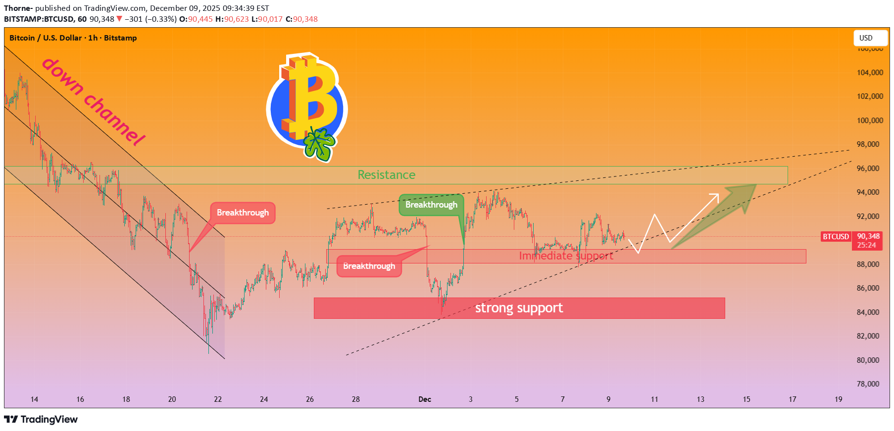 خریدBTC،تکنیکال،Thorne-