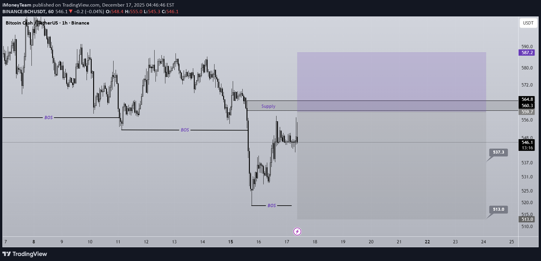 SellBCH،Technical،iMoneyTeam