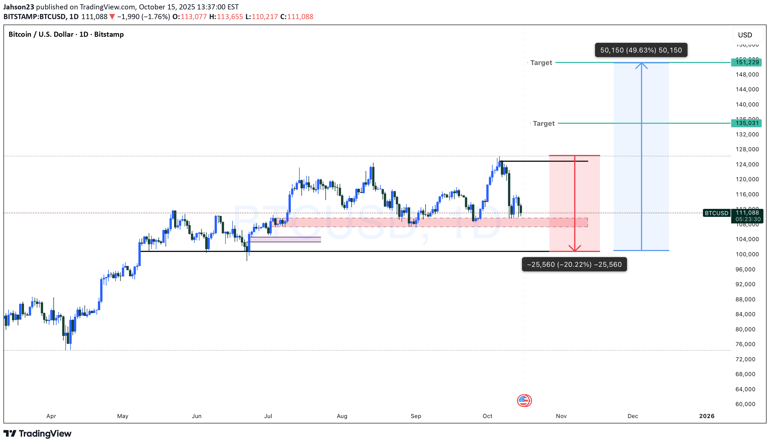 خریدBTC،تکنیکال،Jahson23
