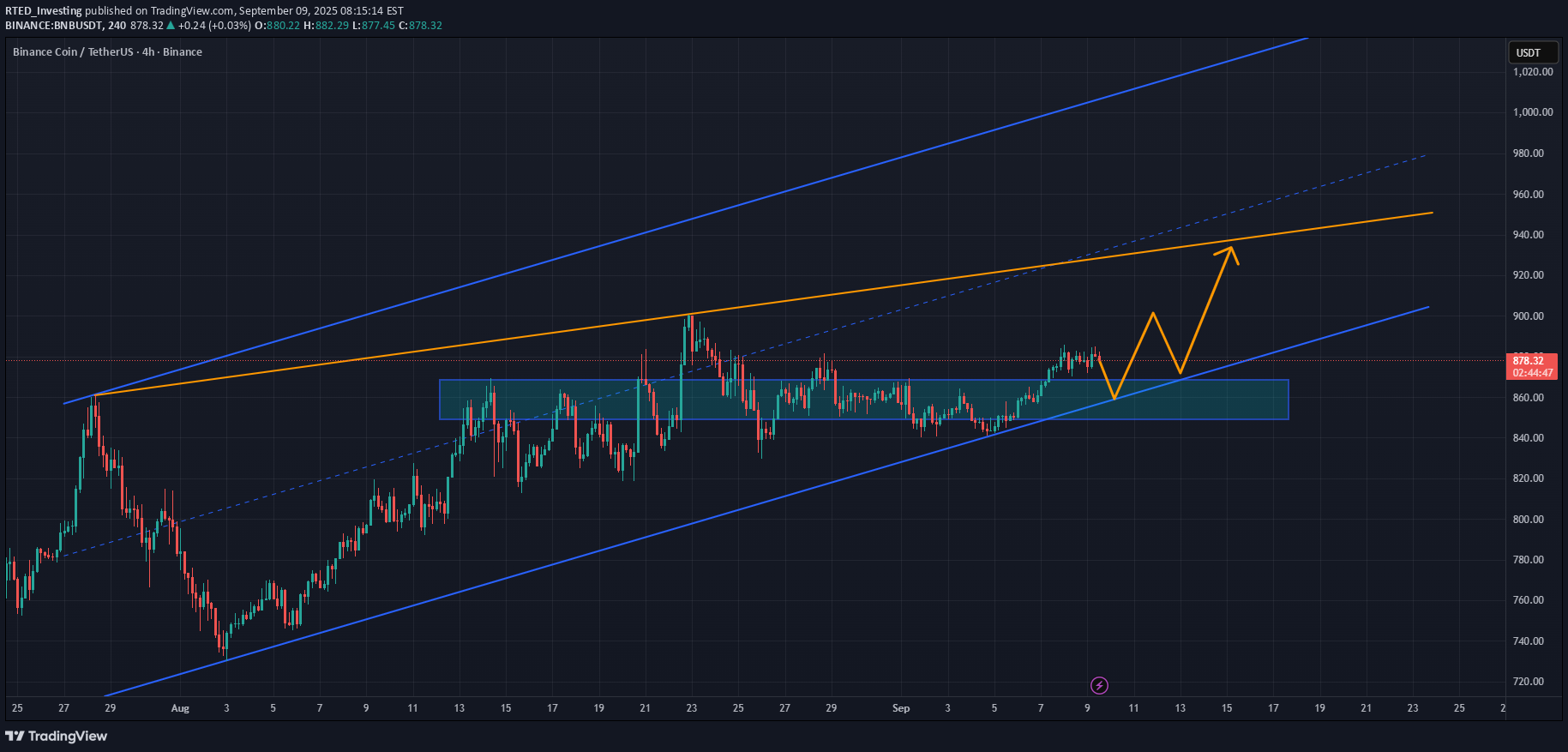 خریدBNB،تکنیکال،RTED_Investing