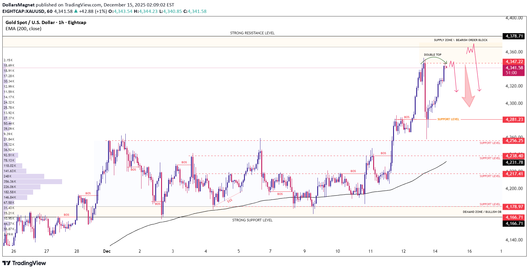 فروش،تکنیکال،DollarsMagnet