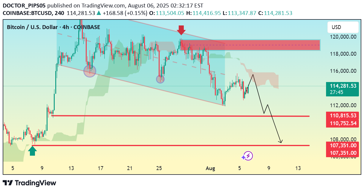 فروشBTC،تکنیکال،DOCTOR_PIPS05