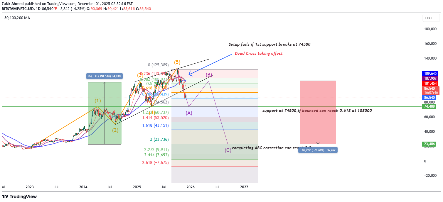فروشBTC،تکنیکال،Zakir-Ahmed