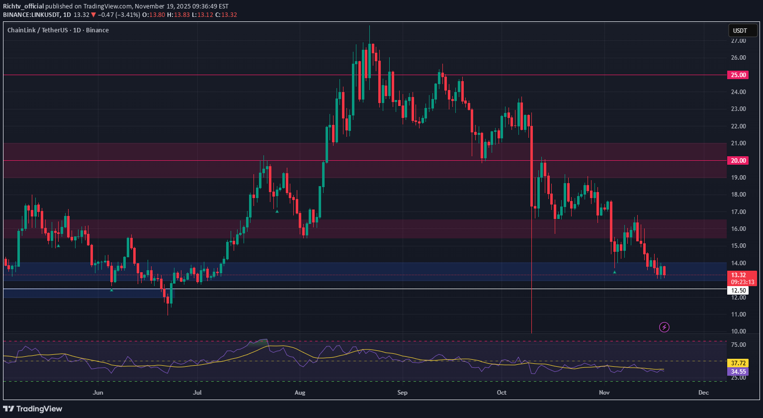 شراءLINK،التحليل الفني،Richtv_official