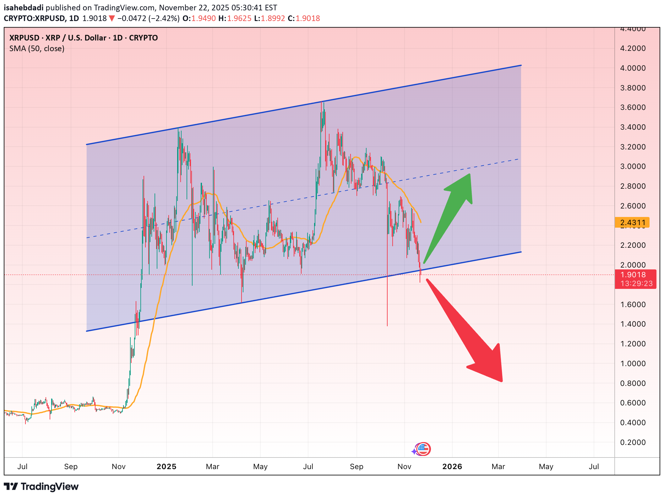 Sell،Technical،isahebdadi