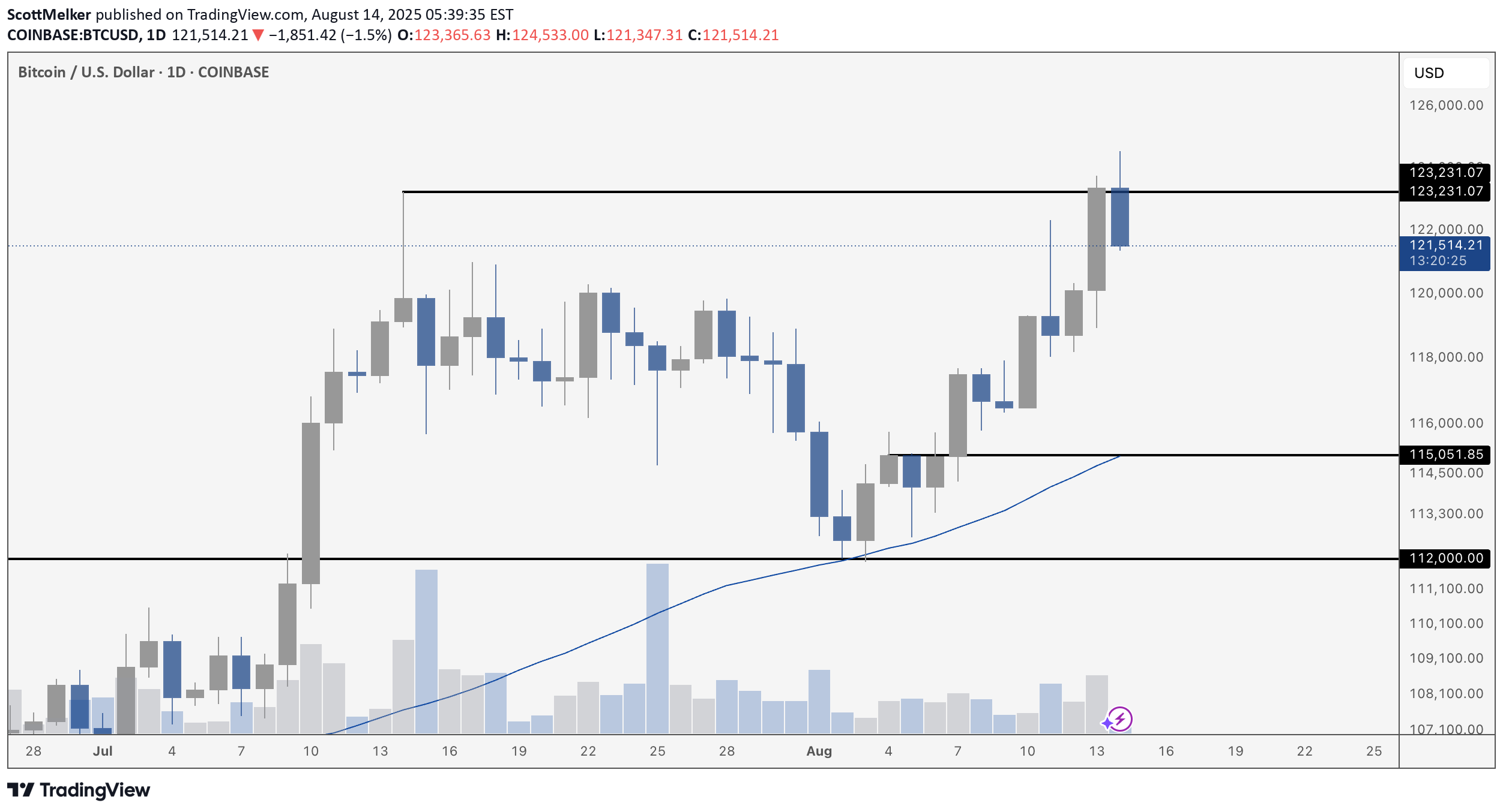 BTC،Technical،ScottMelker