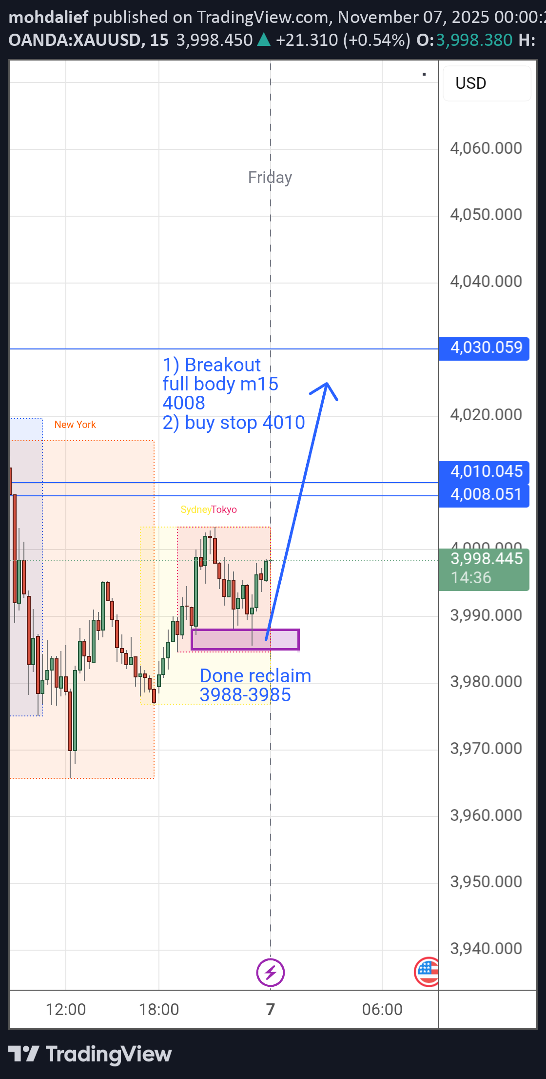 فروشPAXG،تکنیکال،mohdalief