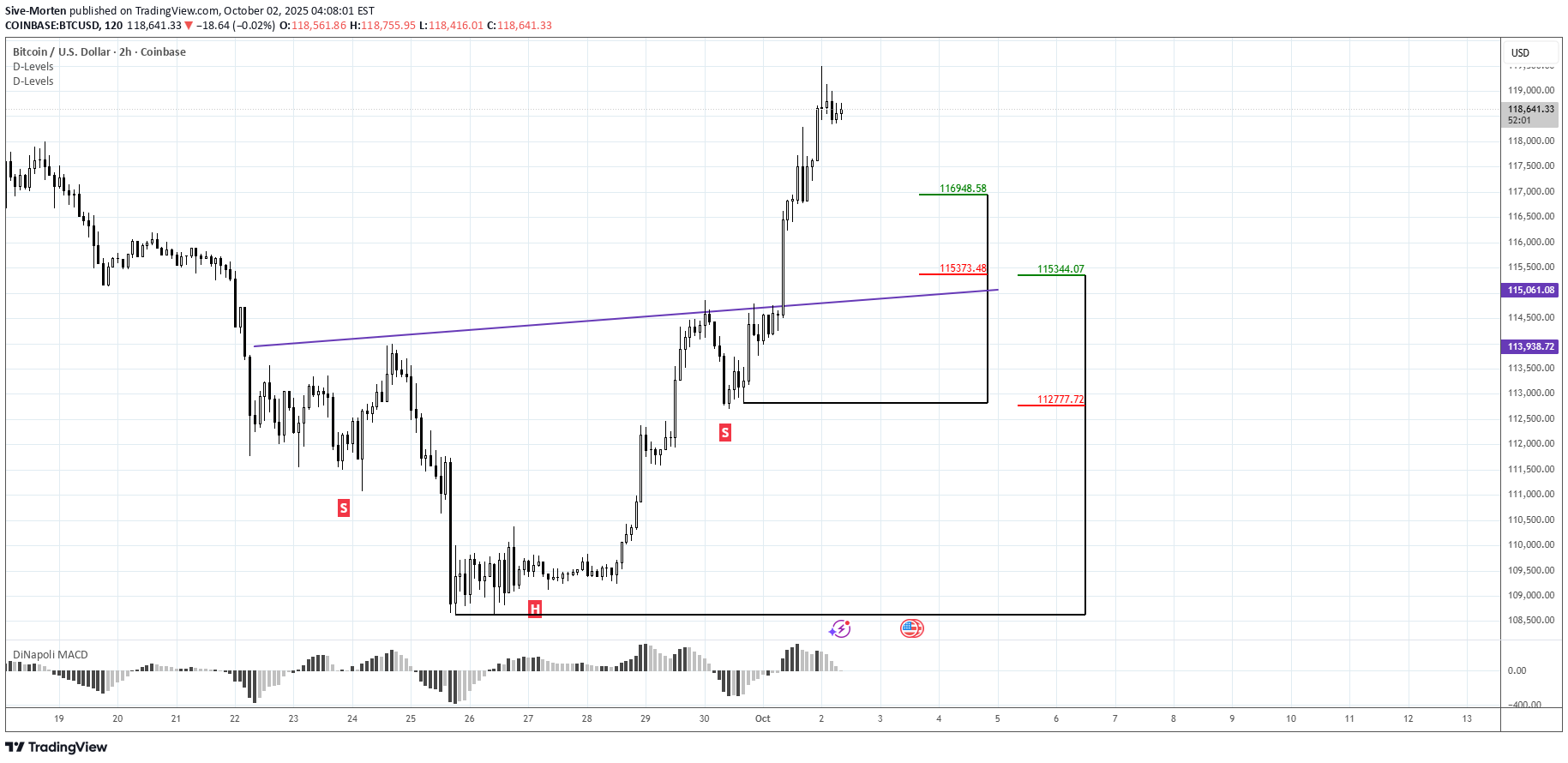 فروشBTC،تکنیکال،Sive-Morten