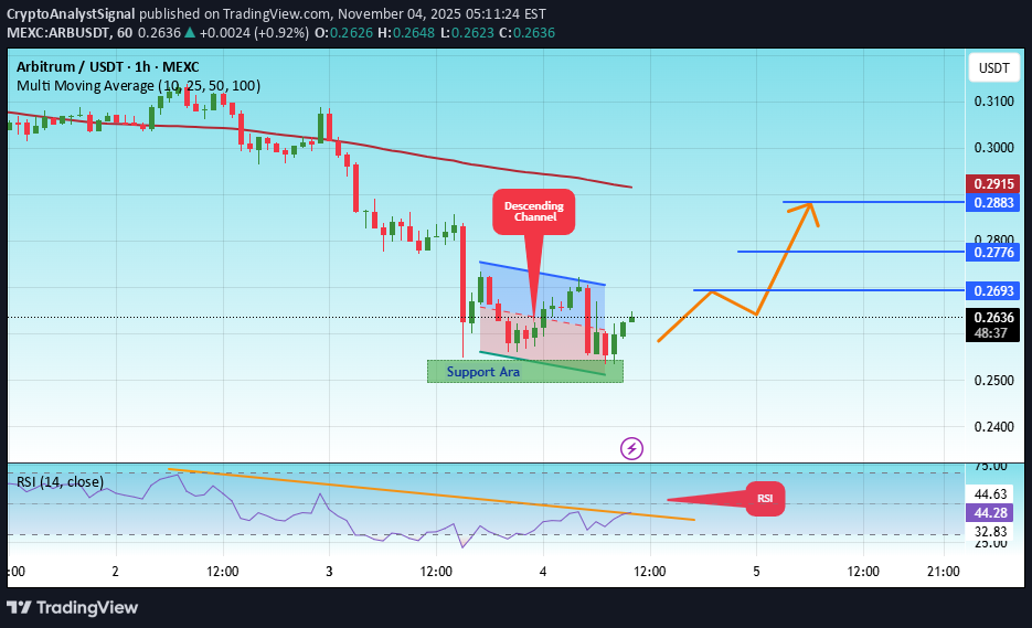 BuyARB،Technical،CryptoAnalystSignal