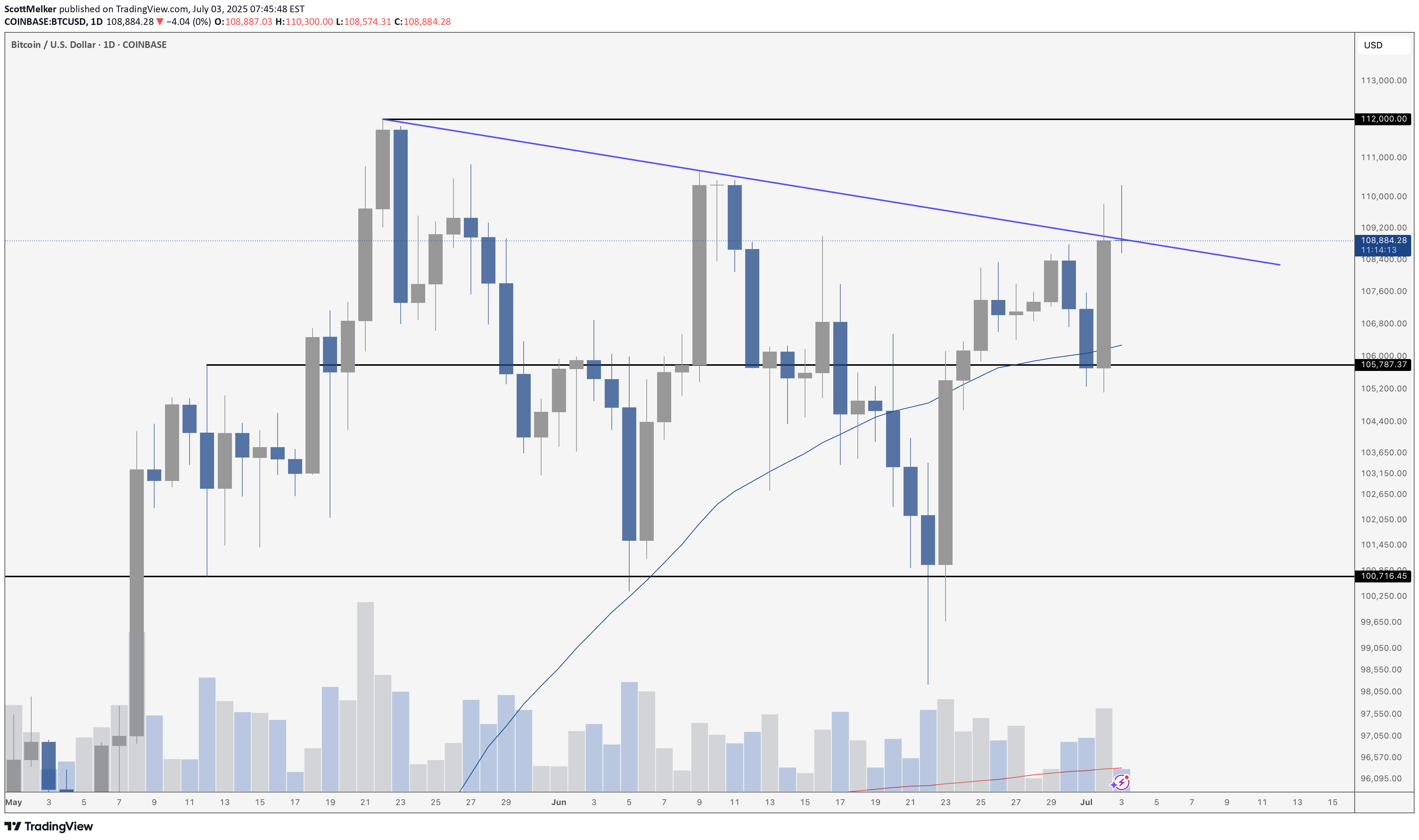 BTC،Technical،ScottMelker