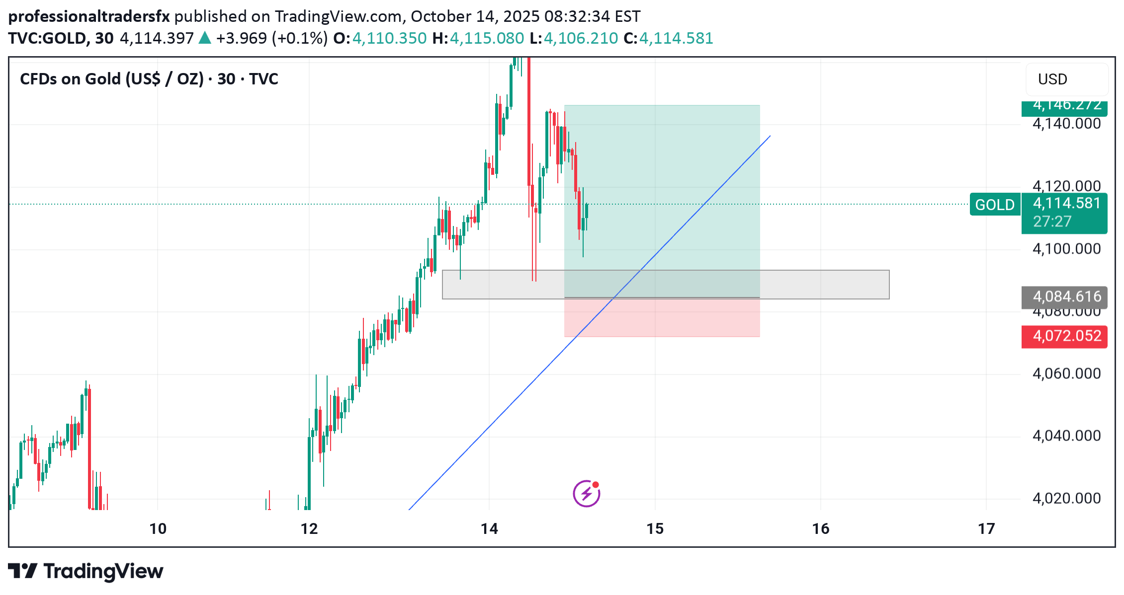 BuyPAXG،Technical،professionaltradersfx