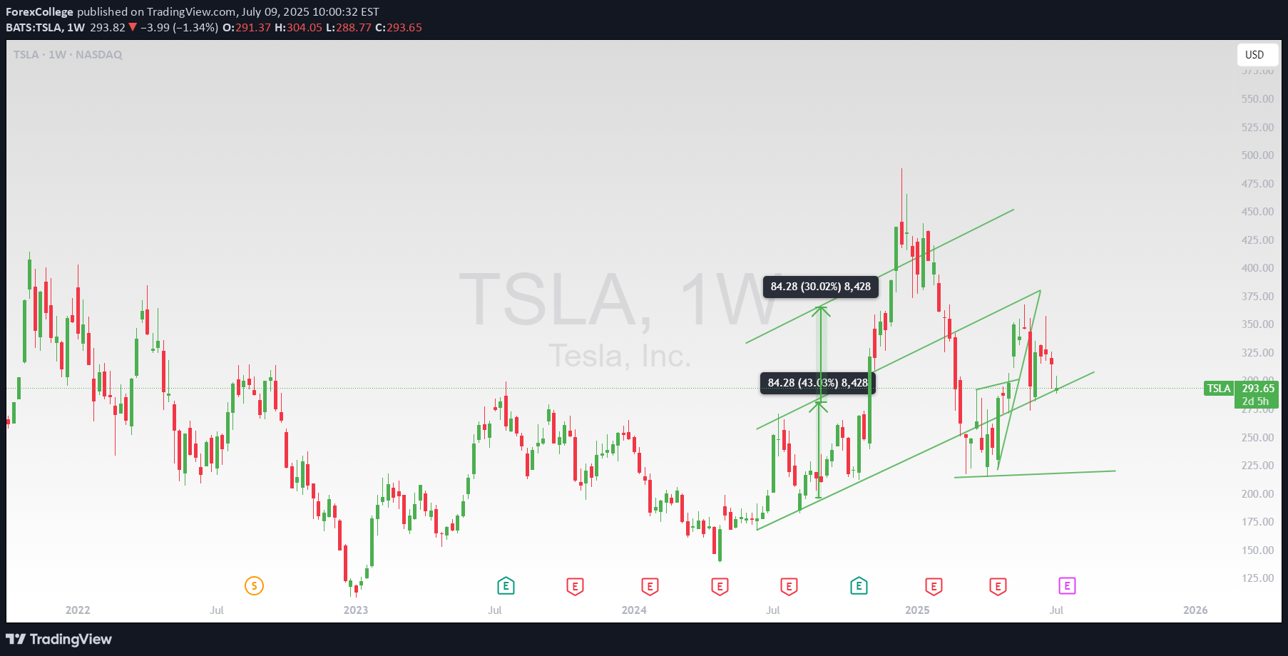TSLAX،Technical،ForexCollege