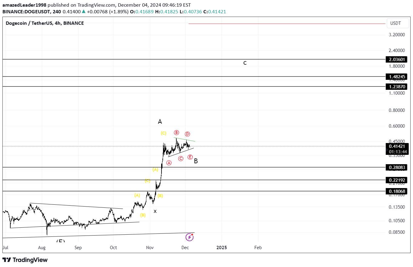 خریدDOGE،تکنیکال،amazedLeader1998
