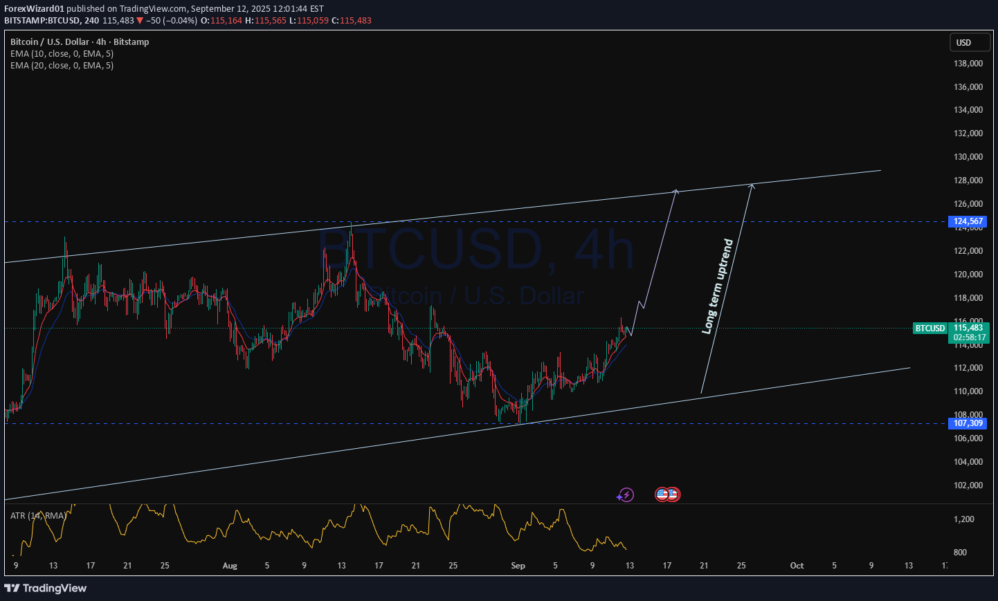 خریدBTC،تکنیکال،ForexWizard01