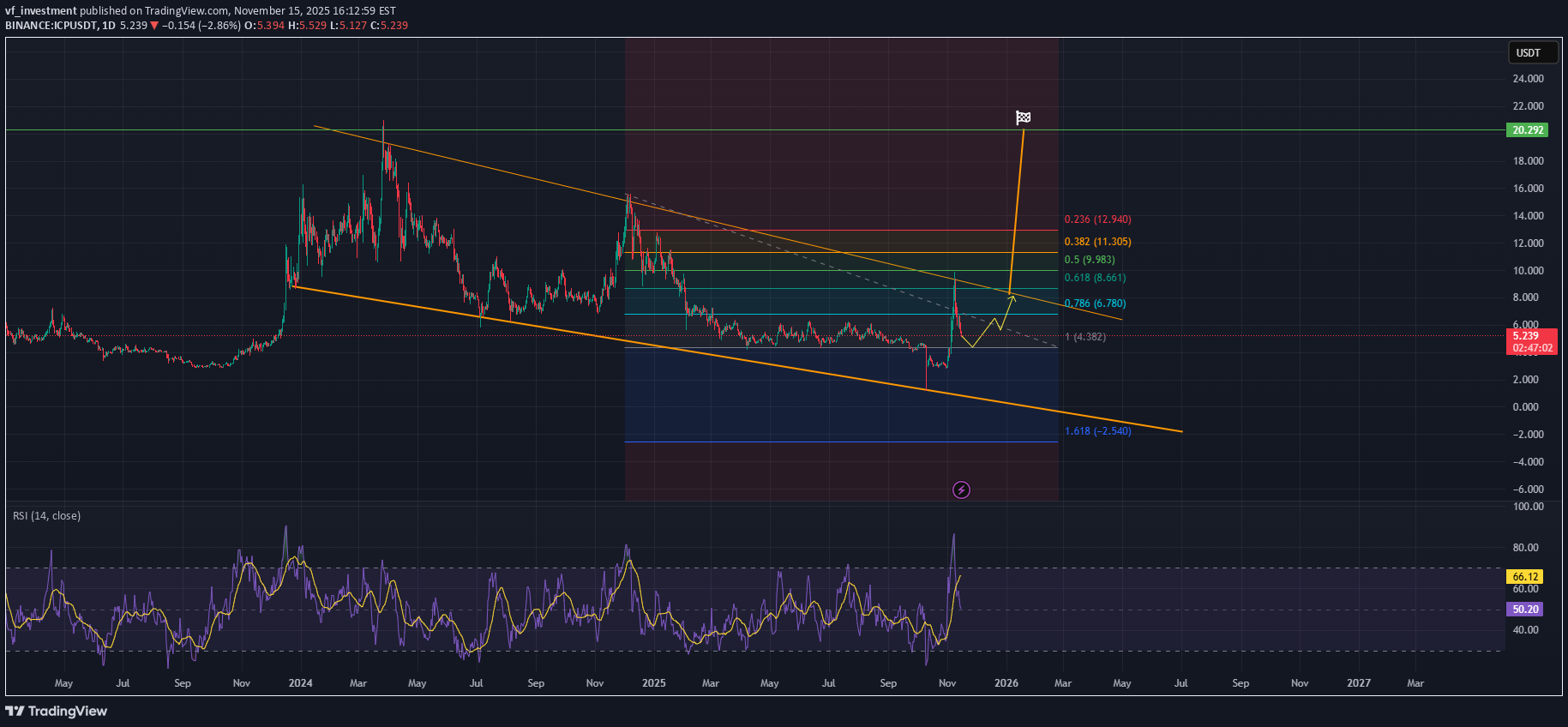 خریدICP،تکنیکال،vf_investment