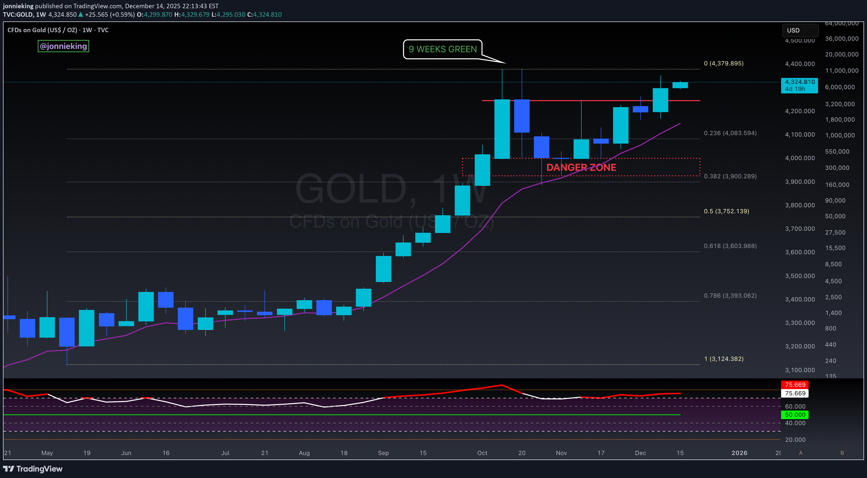 PAXG،Technical،jonnieking