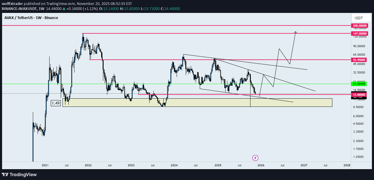 Satın alAVAX،Teknik،wolffxtrader
