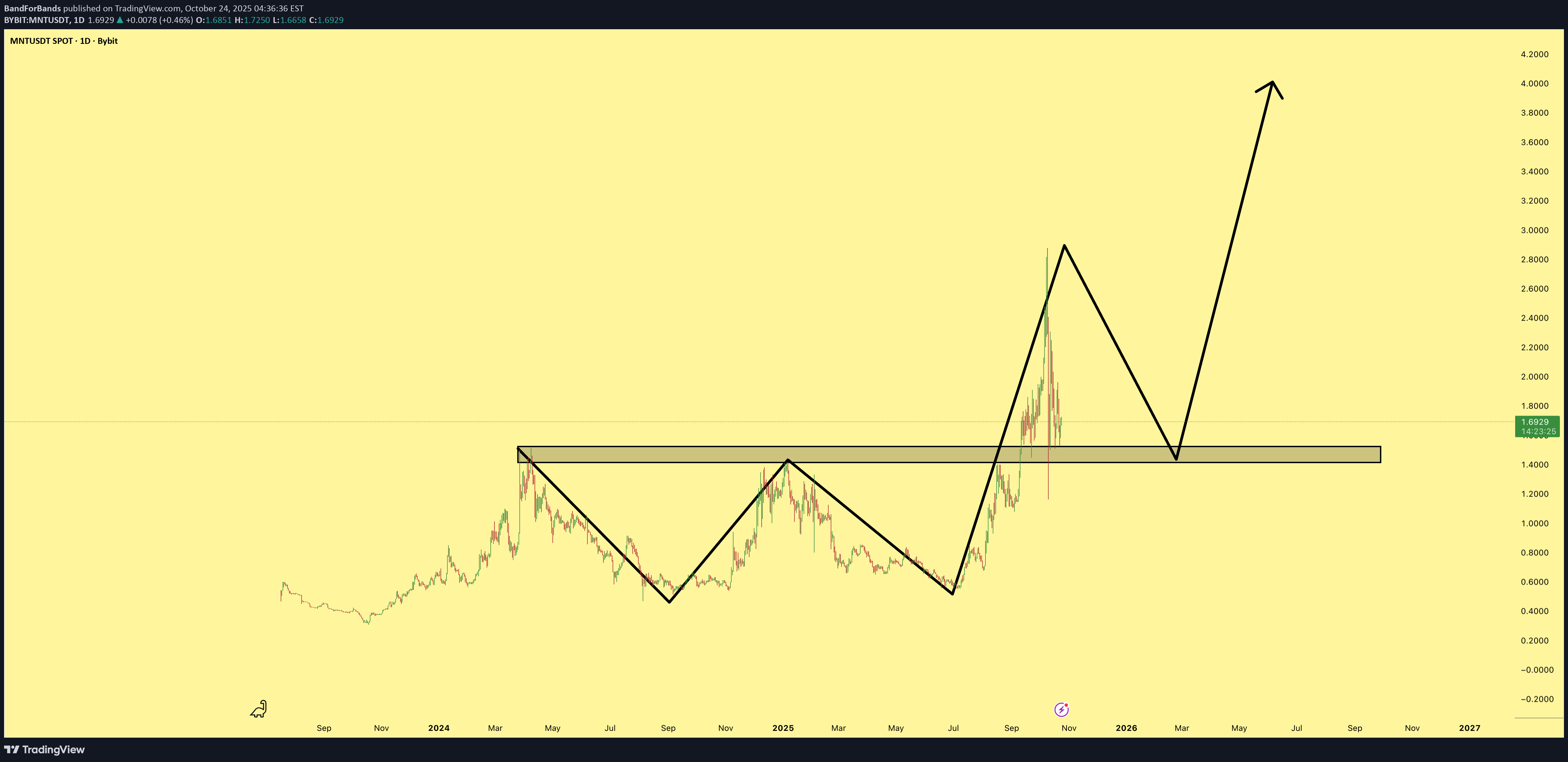 خرید،تکنیکال،BandForBands