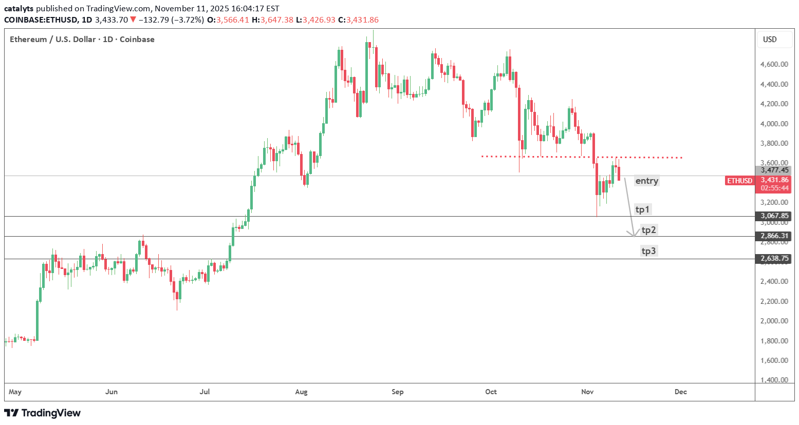 SellETH،Technical،catalyts