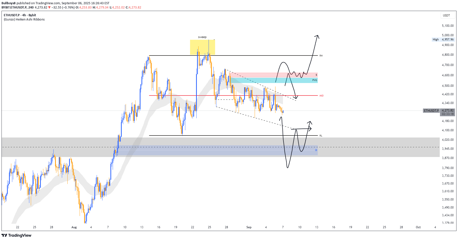 ETH،تکنیکال،Bullboys8