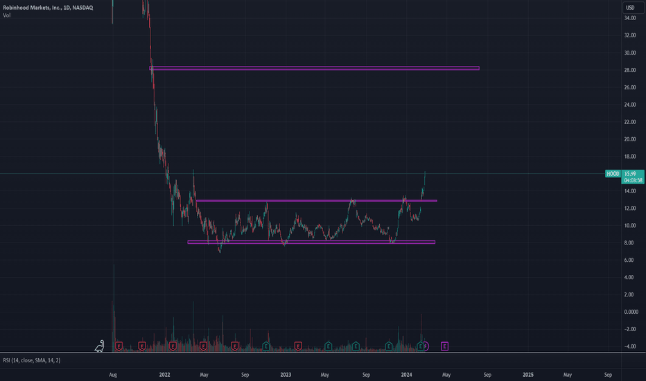 شراءHOODX،التحليل الفني،FreeTierTrader