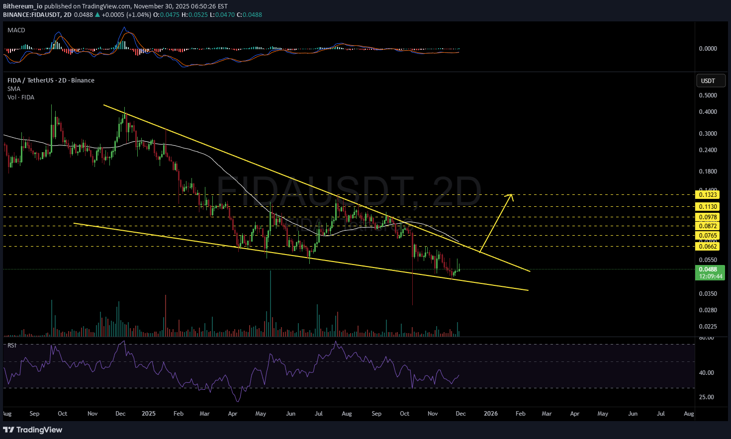 FIDA،Technical،Bithereum_io
