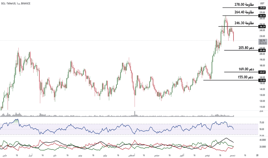 فروشSOL،تکنیکال،Harmonic.Traders
