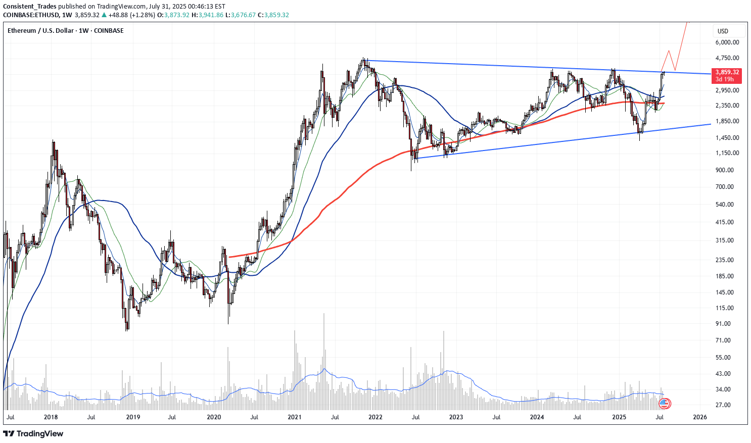خریدETH،تکنیکال،Consistent_Trades