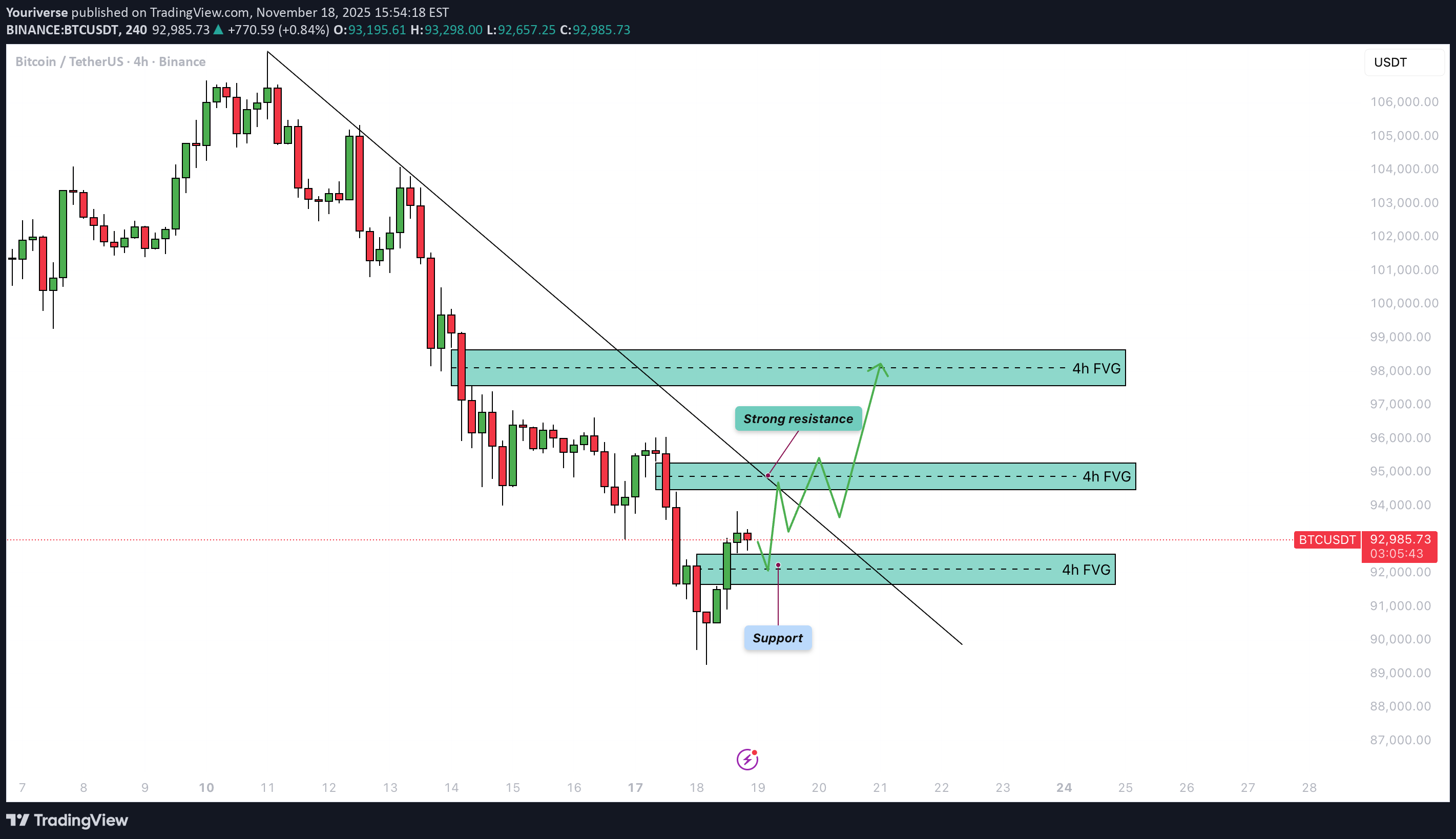 شراءBTC،التحليل الفني،Youriverse