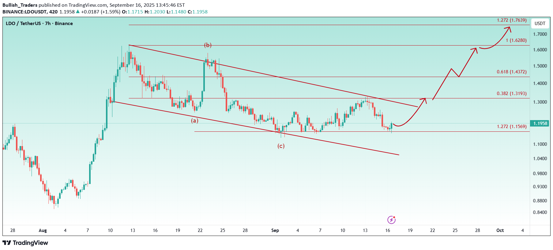 خرید،تکنیکال،Bullish_Traders