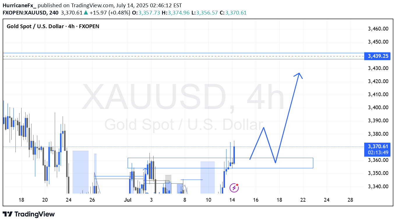 خریدPAXG،تکنیکال،HurricaneFx_
