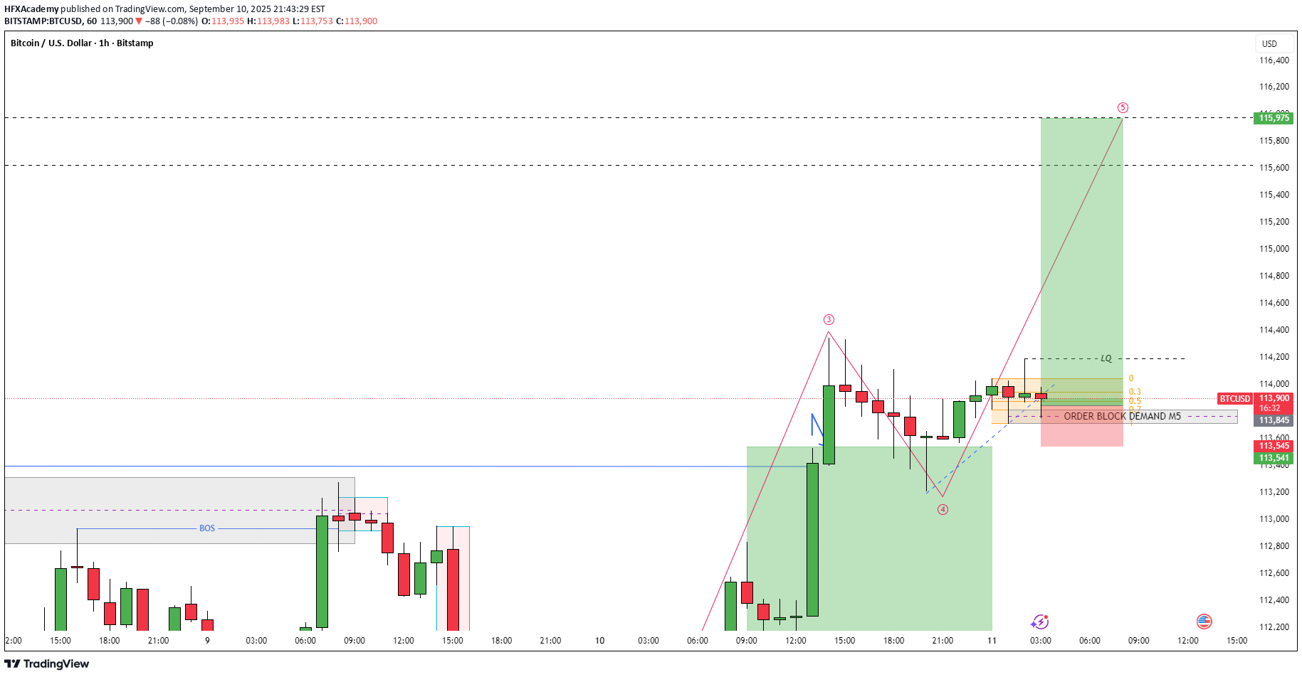 خریدBTC،تکنیکال،HFXAcademy