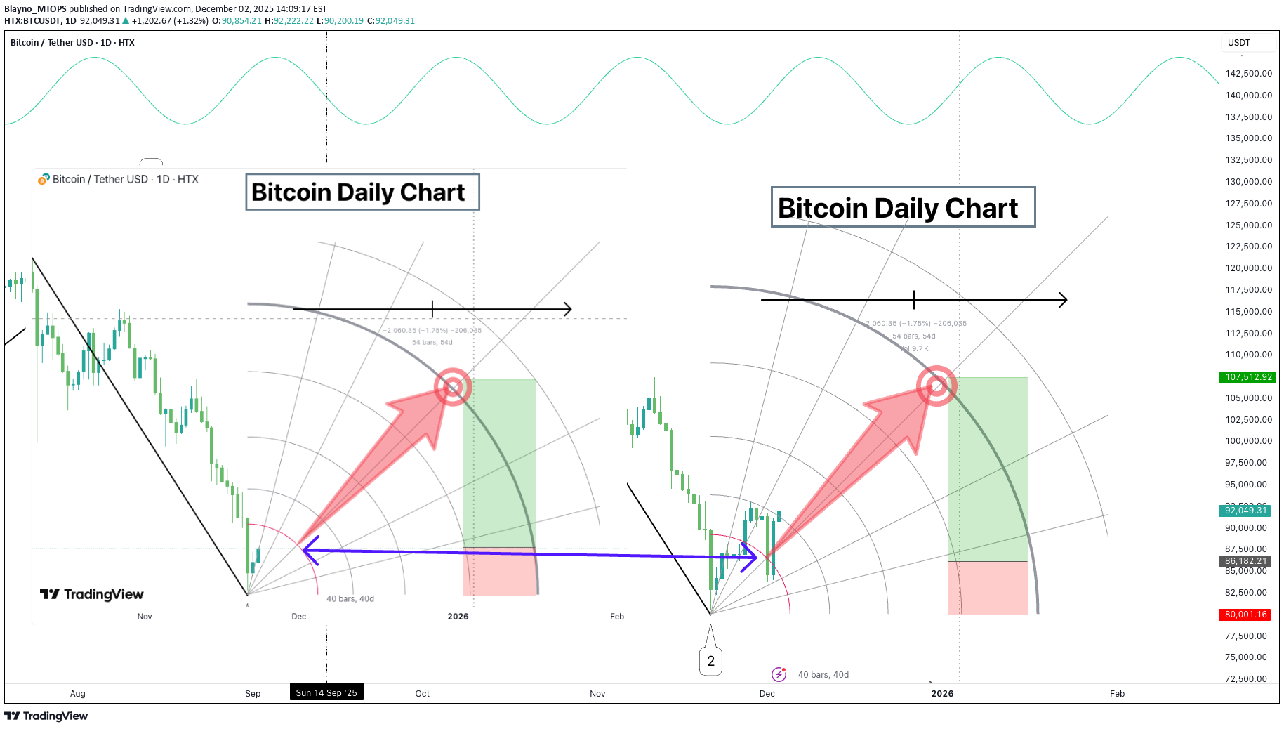 خریدBTC،تکنیکال،Blayno_MTOPS