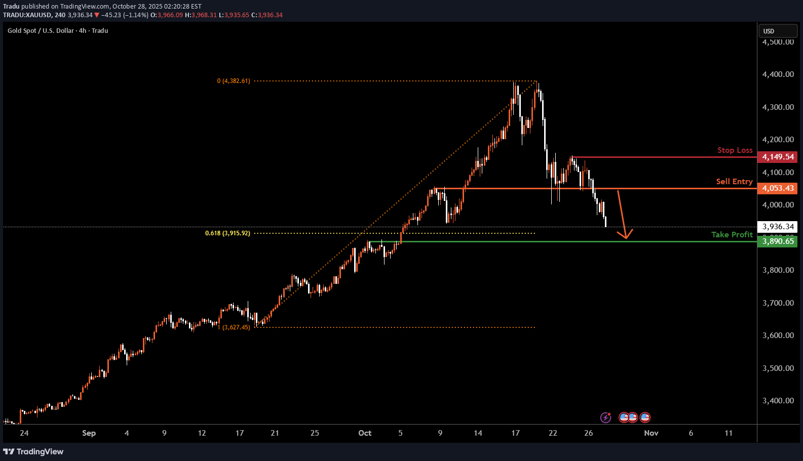 SellPAXG،Technical،Tradu
