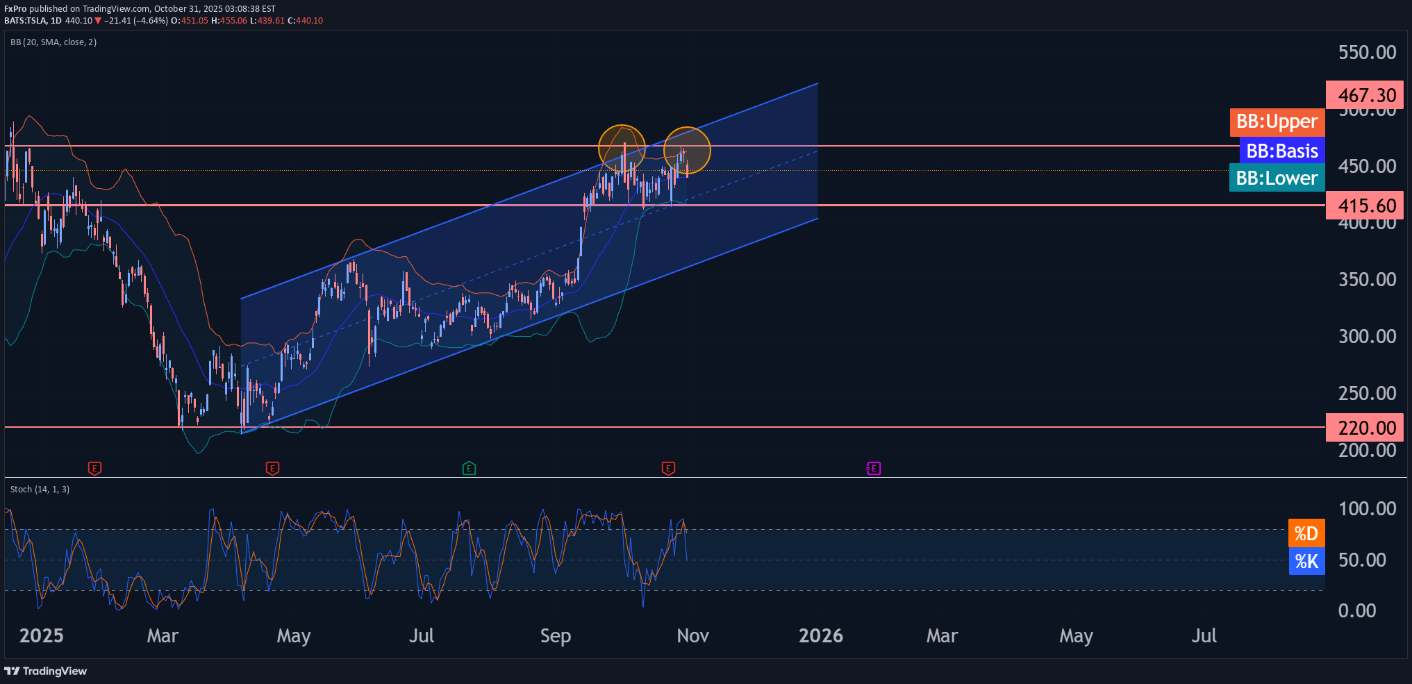 فروش،تکنیکال،FxPro