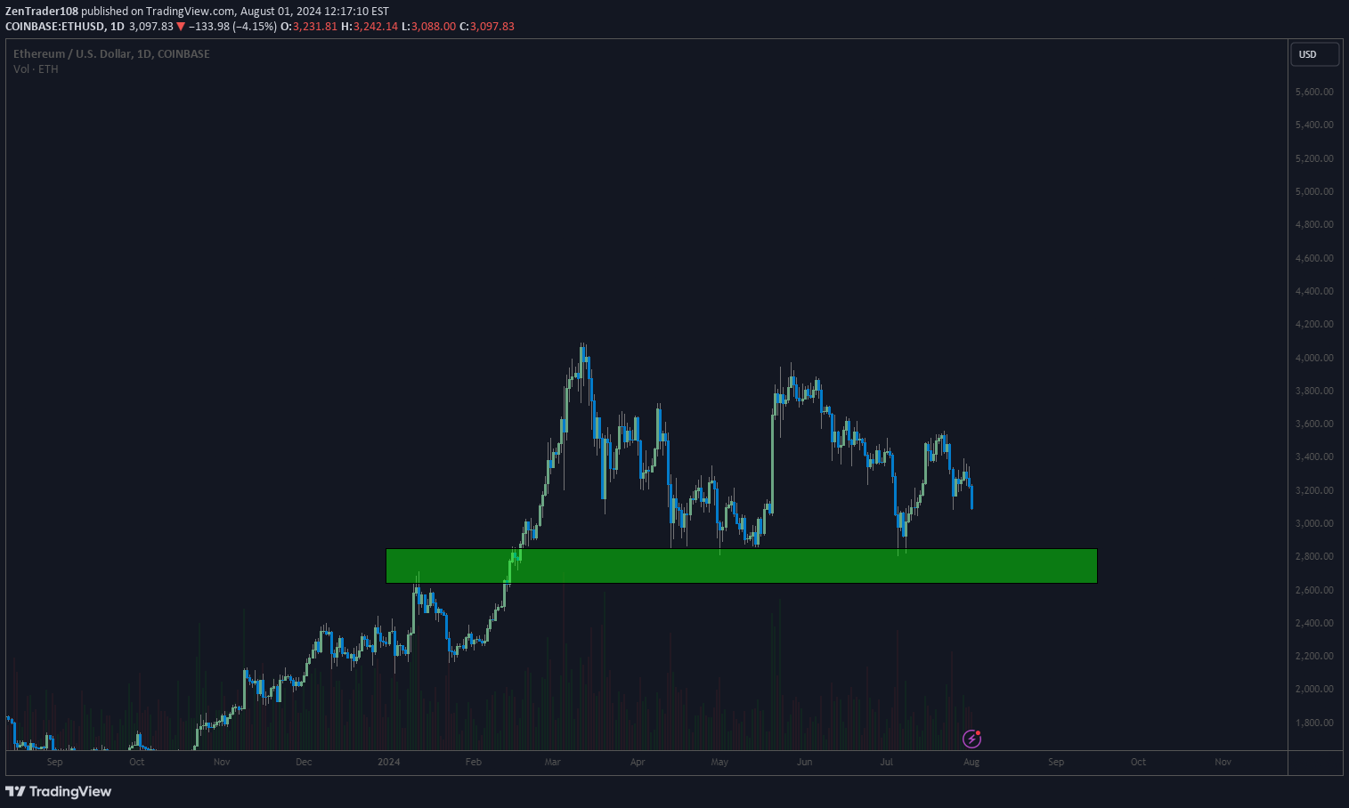 ETH،تکنیکال،ZenTrader108