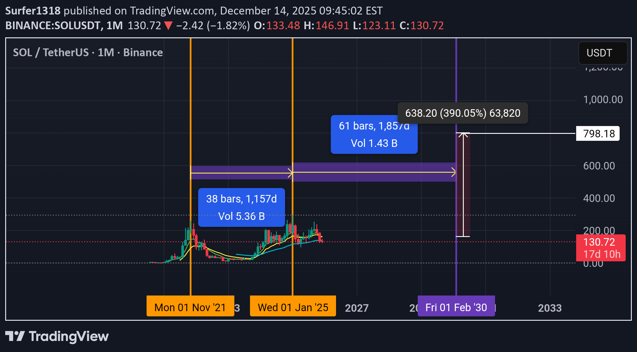 SOL،تکنیکال،Surfer1318
