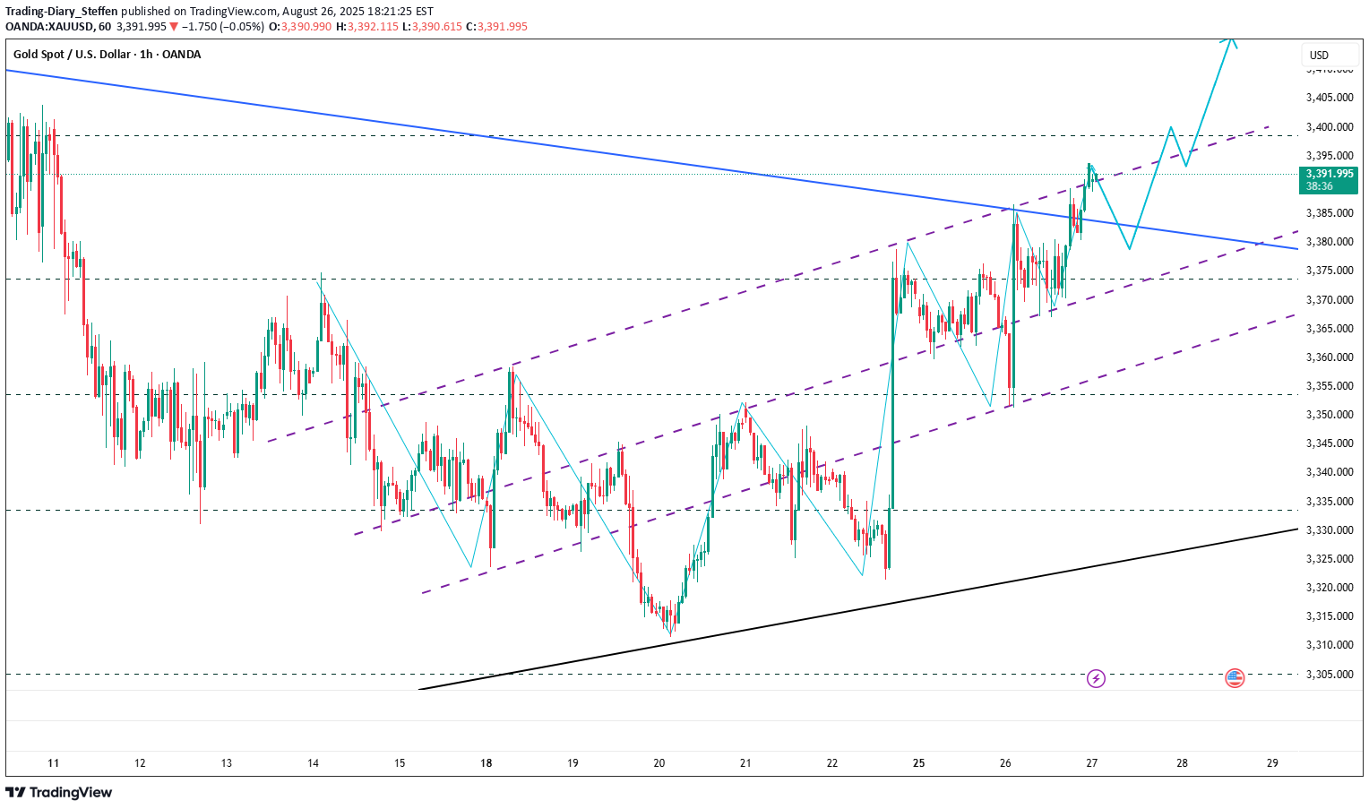 خریدPAXG،تکنیکال،Trading-Diary_Steffen