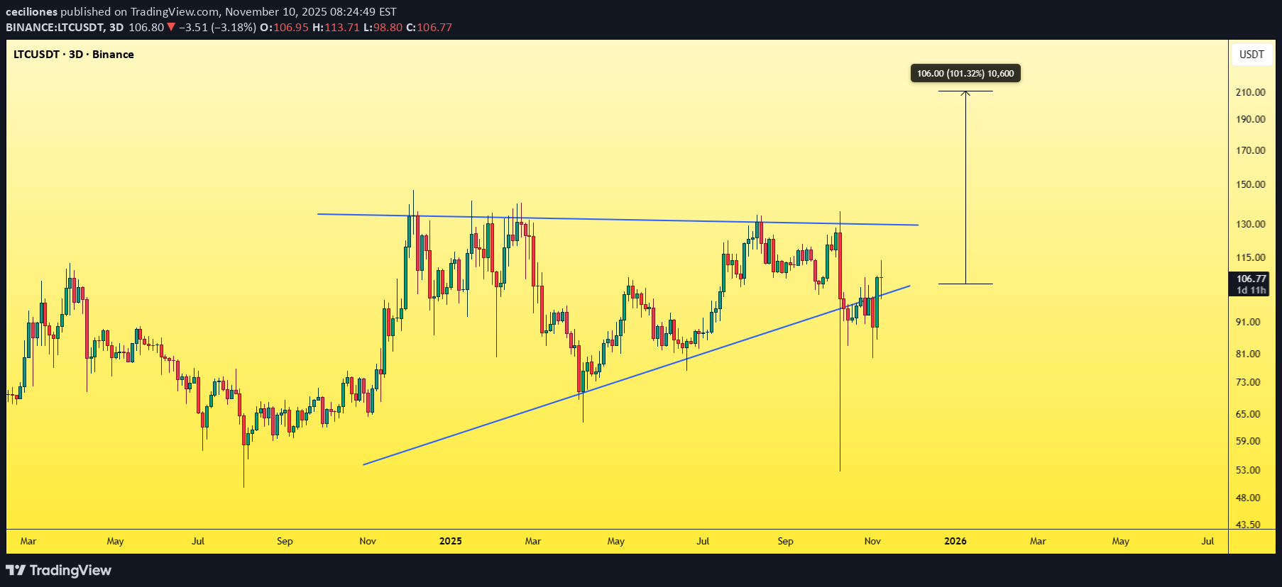 خریدLTC،تکنیکال،ceciliones
