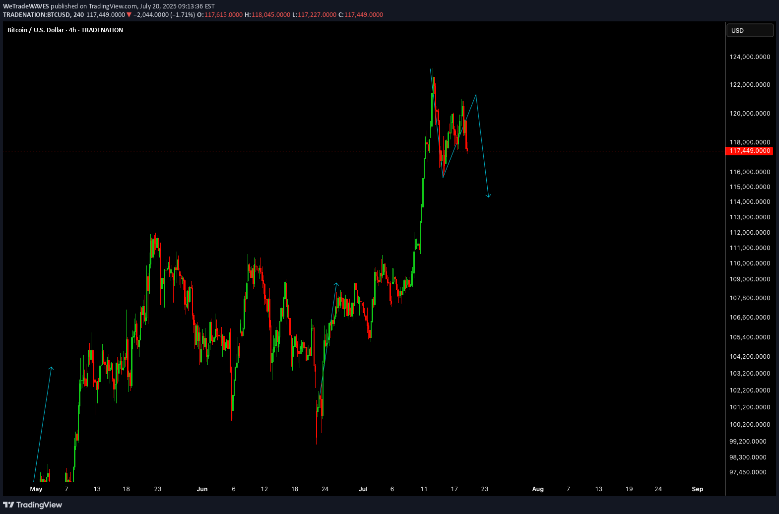 BTC،Teknik،WeTradeWAVES