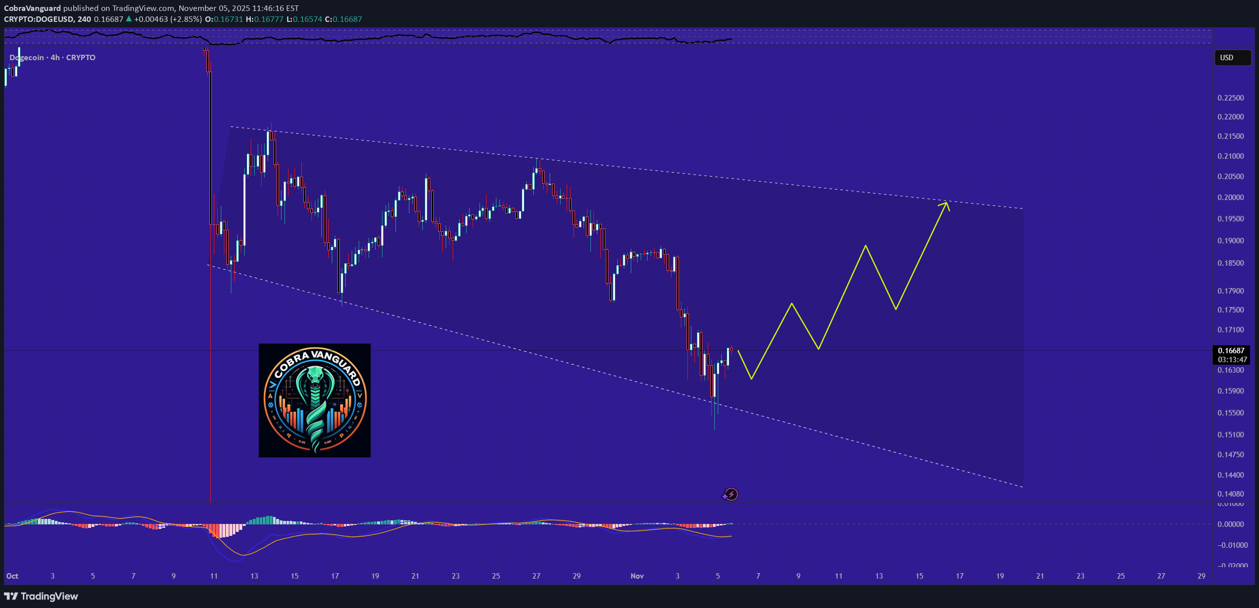 شراء،التحليل الفني،CobraVanguard