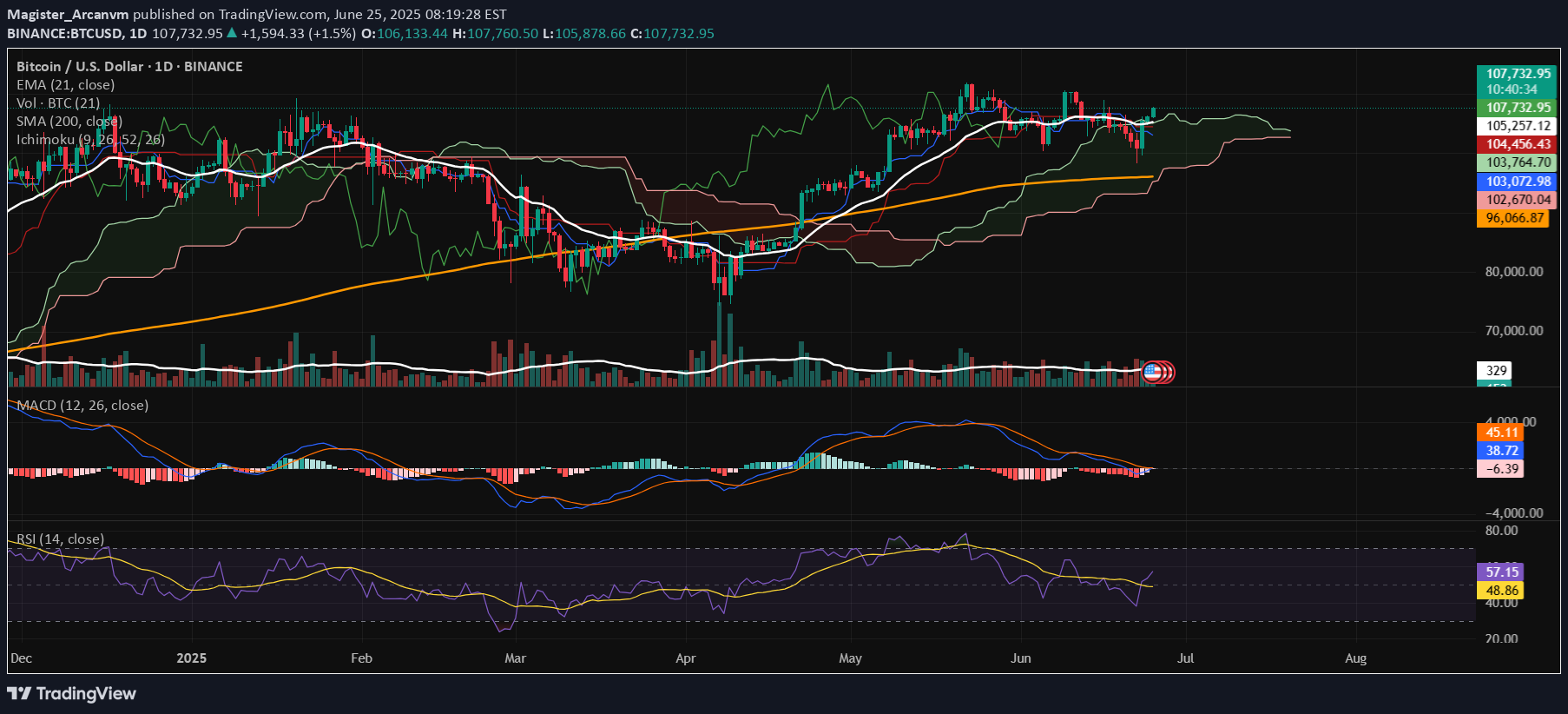 BTC،Technical،Magister_Arcanvm