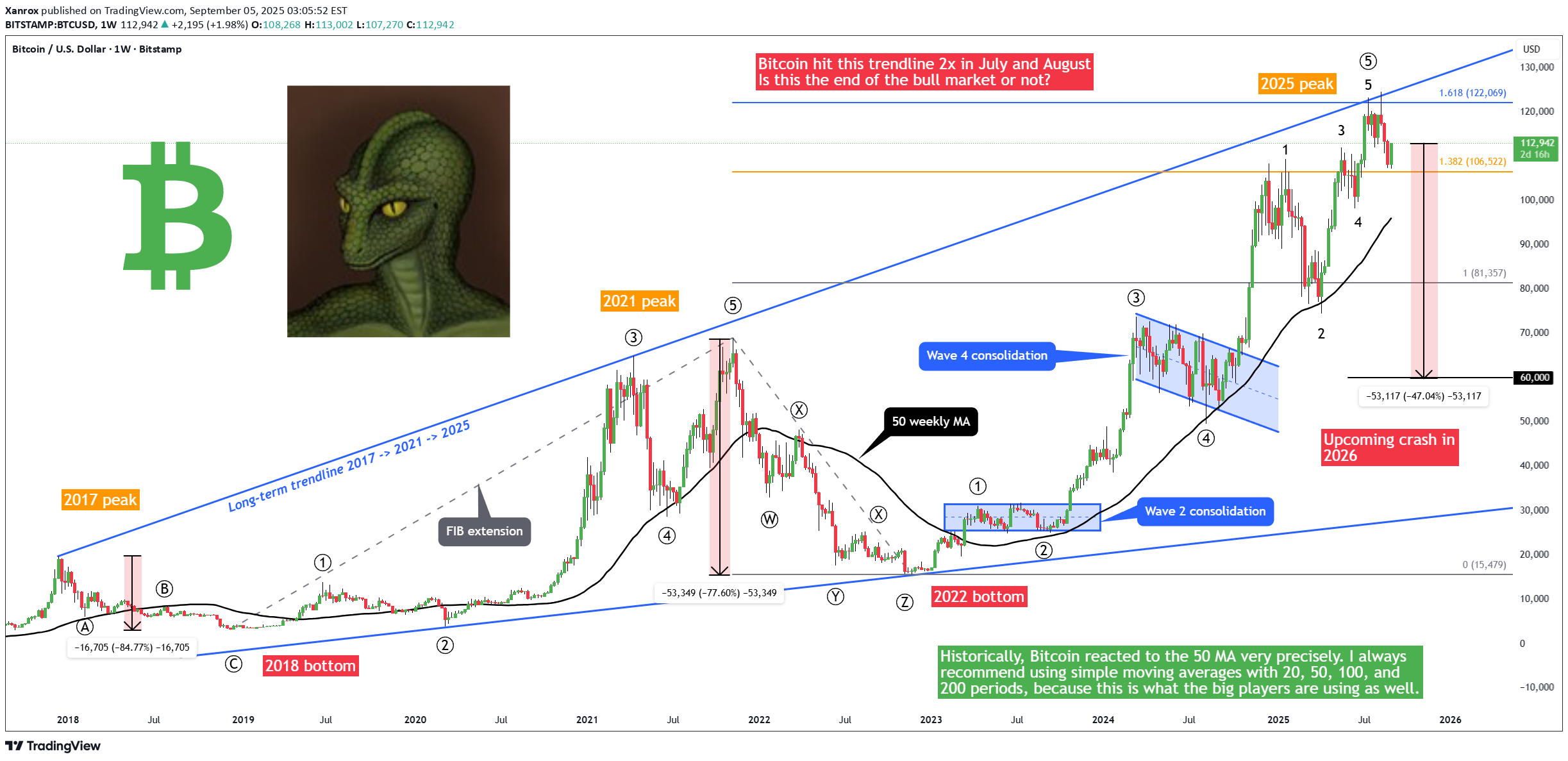 SellBTC،Technical،Xanrox