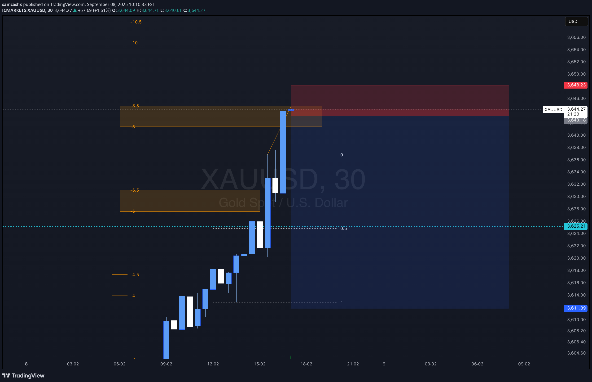 فروشPAXG،تکنیکال،samcashx