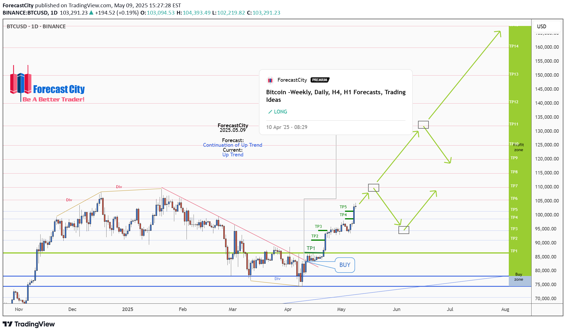 خریدBTC،تکنیکال،ForecastCity