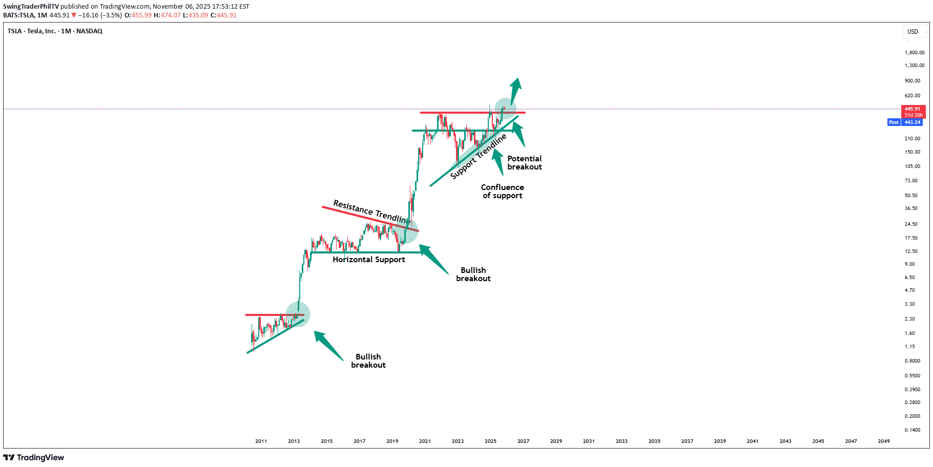 خریدTSLAX،تکنیکال،SwingTraderPhilTV