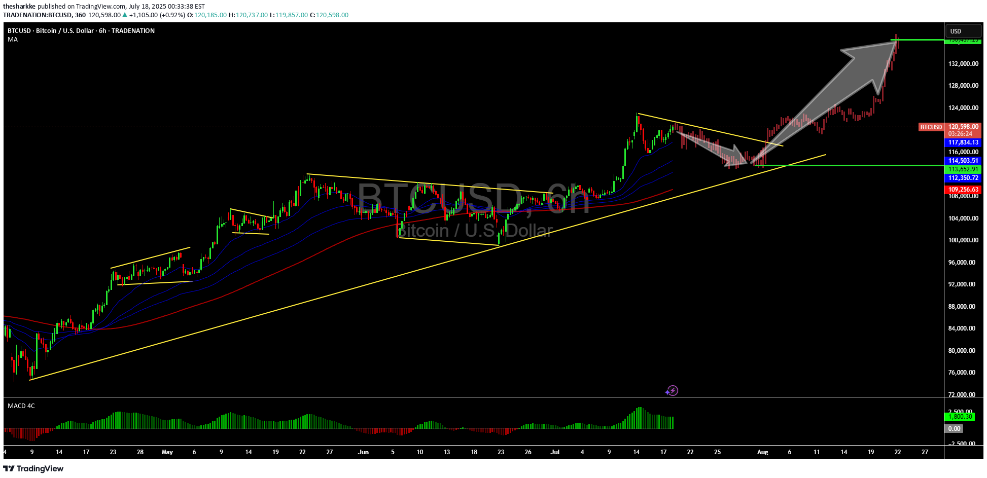 شراءBTC،التحليل الفني،thesharkke